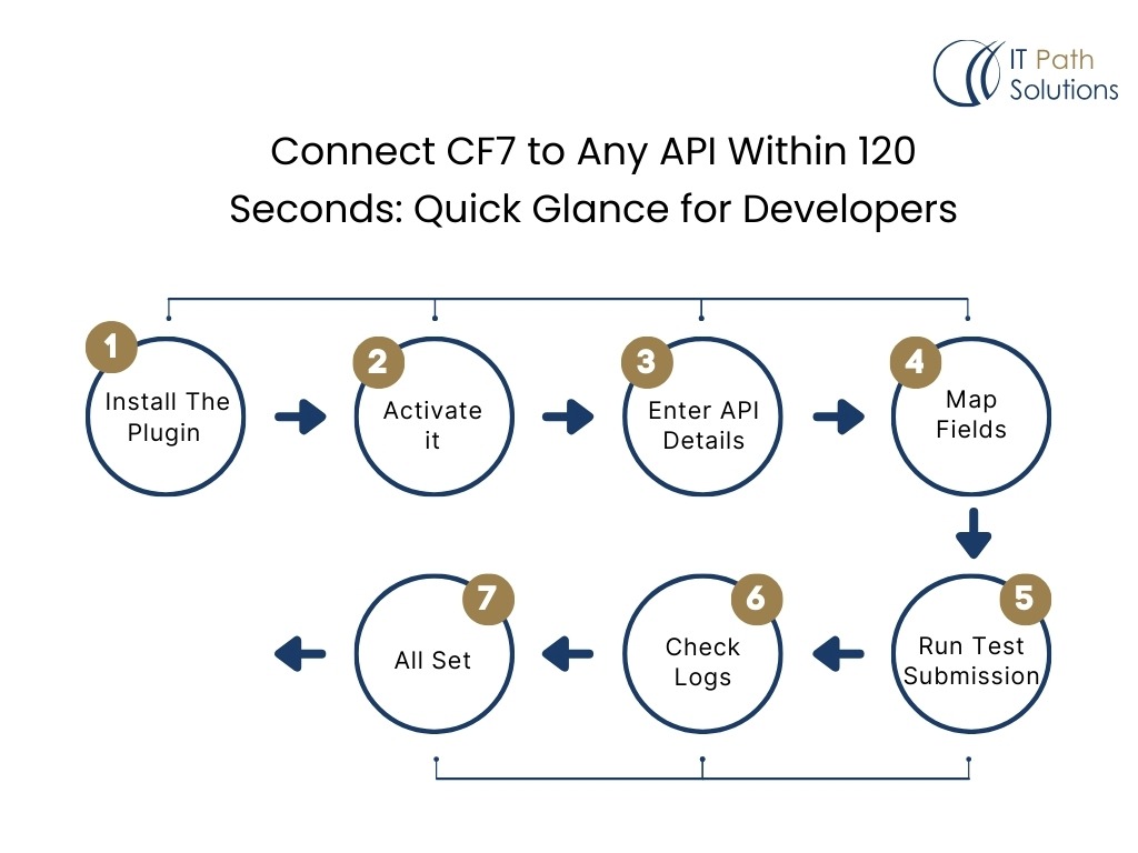 Contact Form 7 to Any API Quick Start for Developers