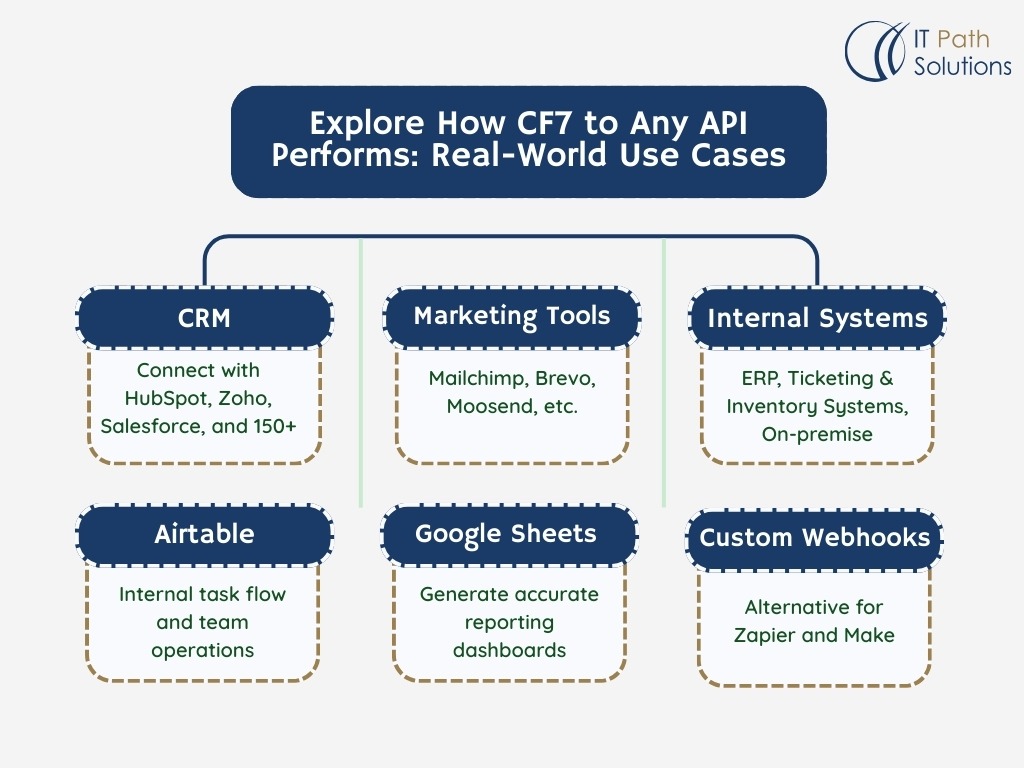 CF7 to Any API Common Developer Use Cases