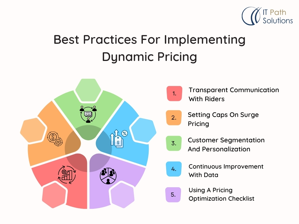 best practices for implementing dynamic pricing