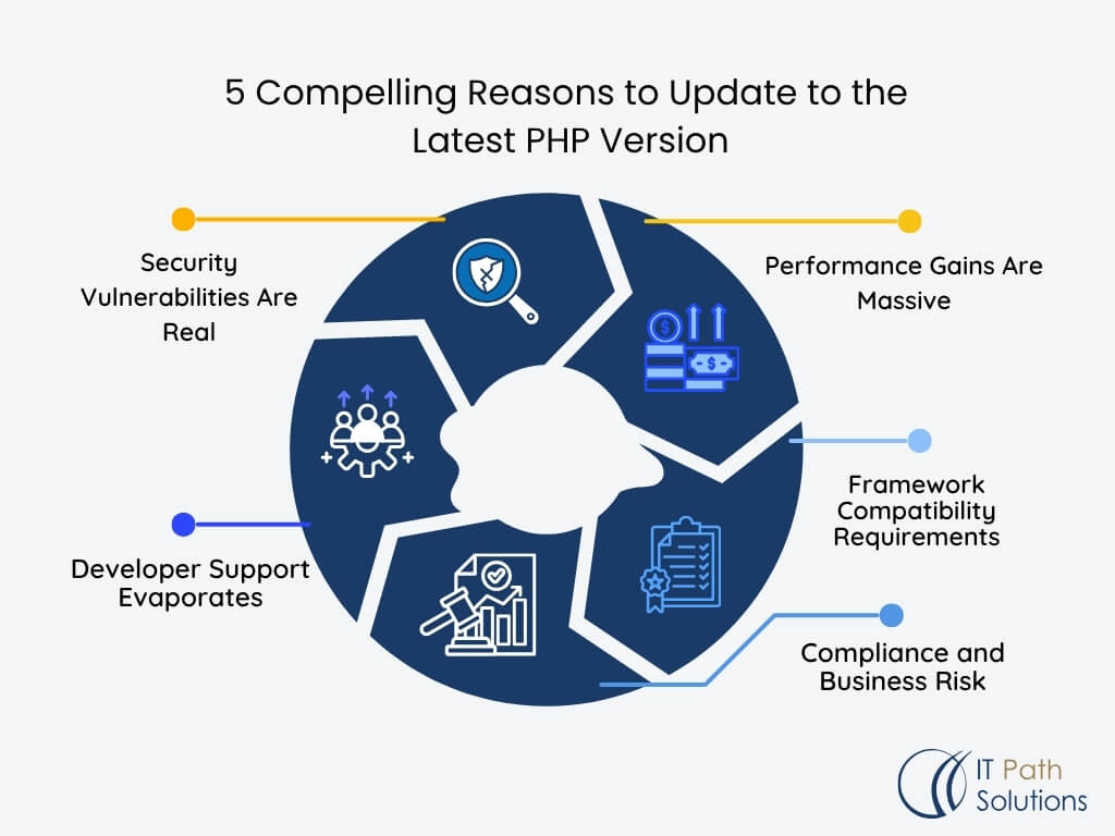 5 Compelling Reasons to Update to the Latest PHP Version