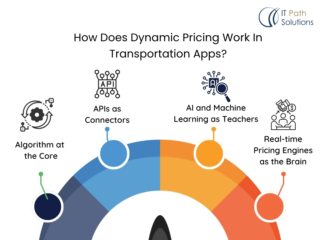 how does dynamic pricing work in transportation apps