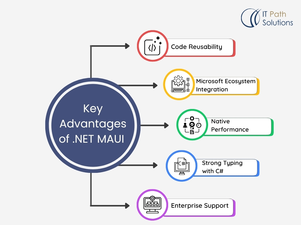 key advantages of .net maui