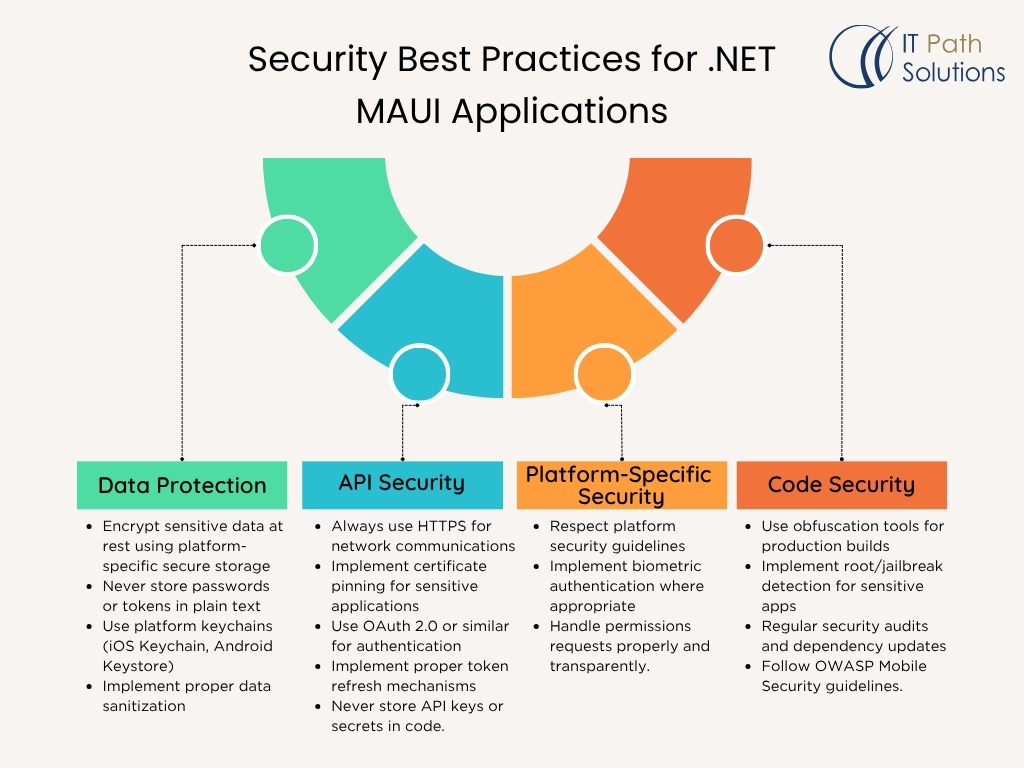 security best practices for .net maui applications