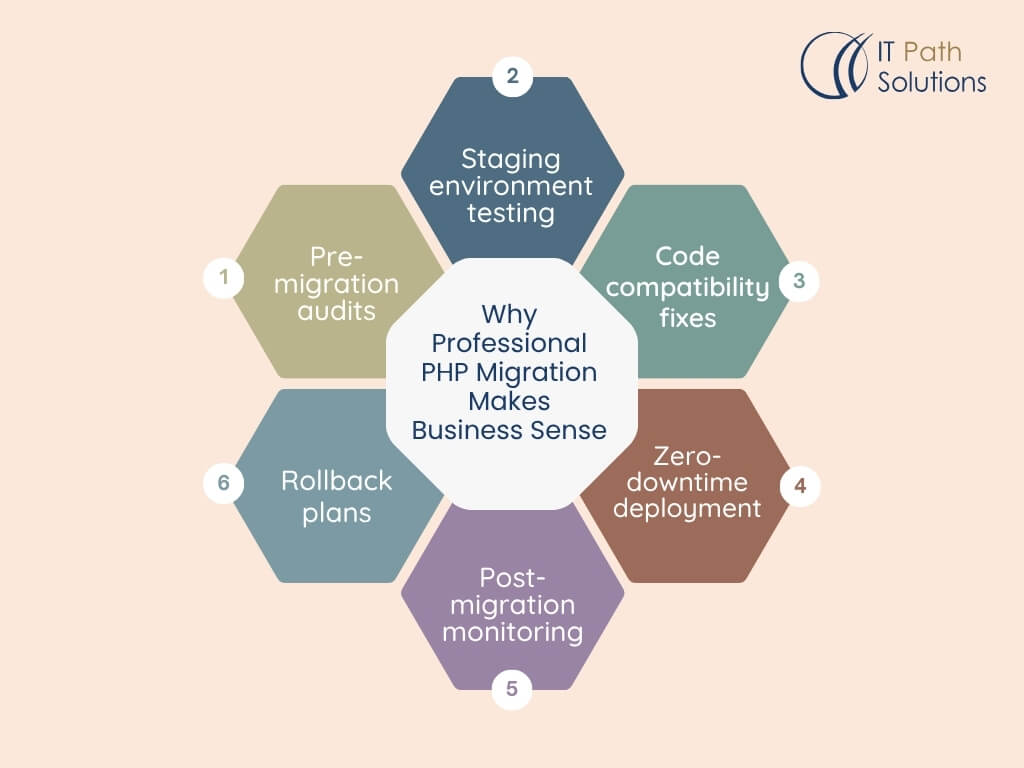 Why Professional PHP Migration Makes Business Sense