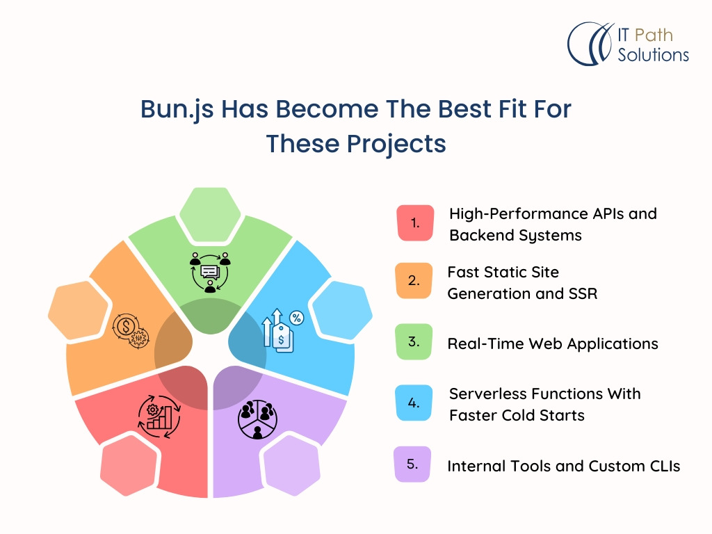 Where Bun.js Fits in Real Client Projects