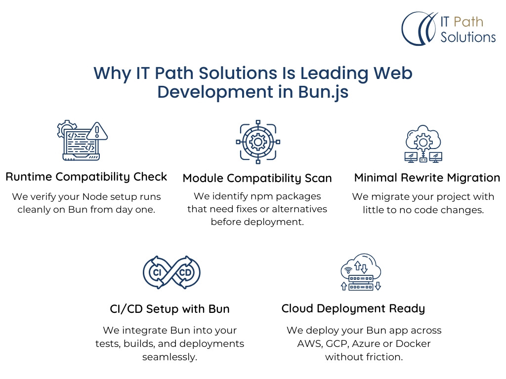 How IT Path Solutions Handles Bun.js Migrations