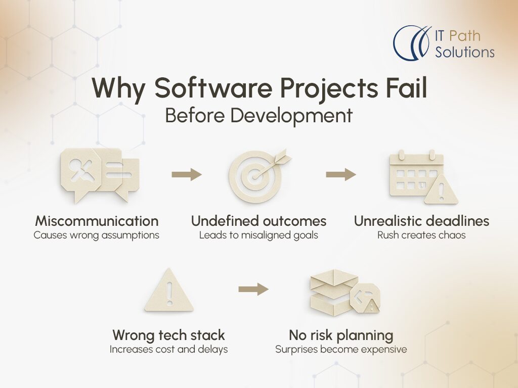 Reasons why software projects fail before development