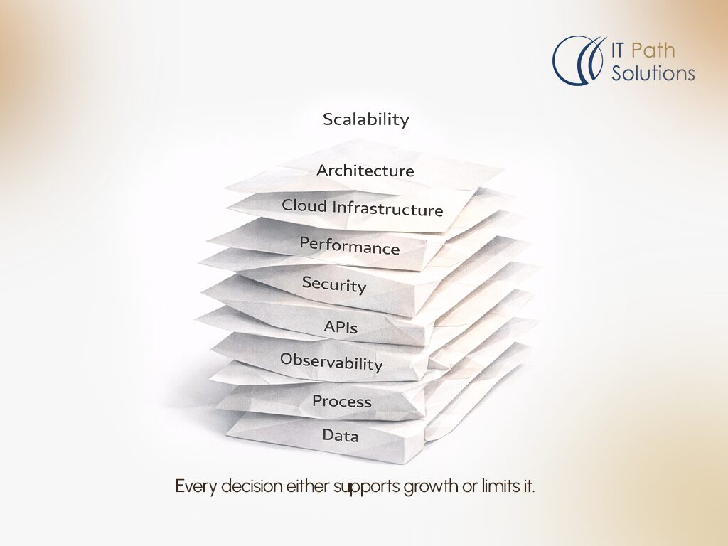 Layered mobile app architecture supporting scalability and long-term growth