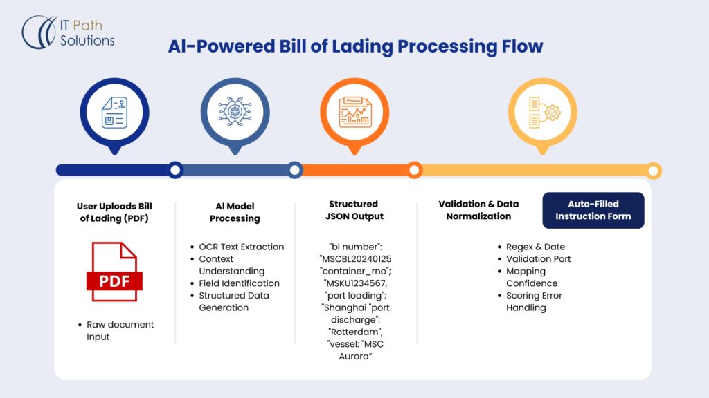 AI powered bill of lading process flow