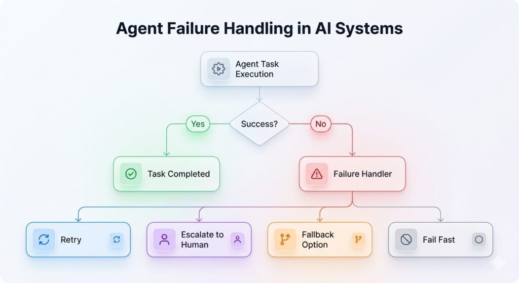 Agent Failure Modes Are Defined and Handled Explicitly