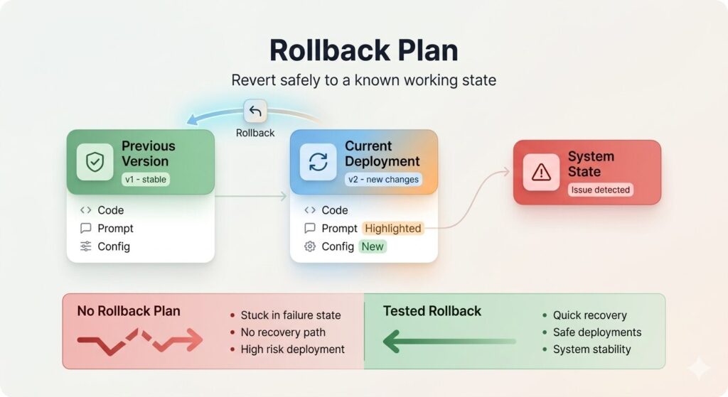 The Rollback Plan Is Documented and Tested