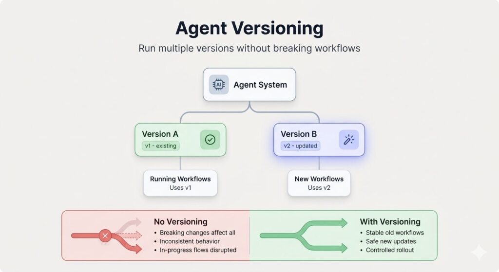 Agent Versioning Is In Place for Breaking Changes