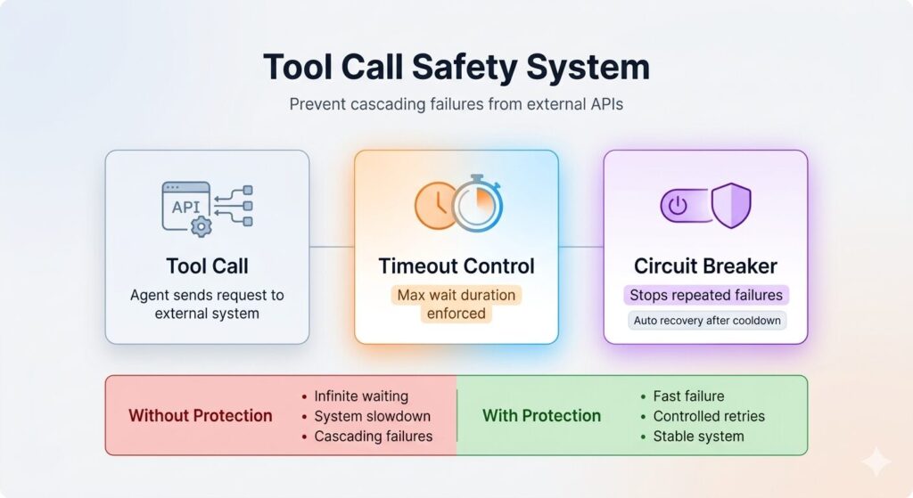 Every Tool Call Has a Timeout and a Circuit Breaker