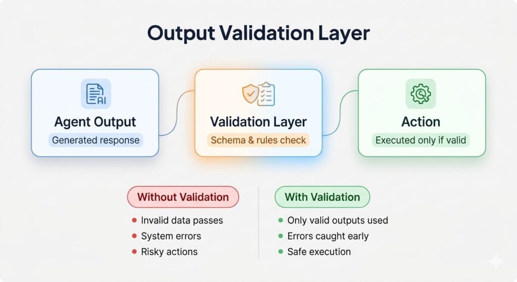 Agent Outputs Are Validated Before They Are Acted On