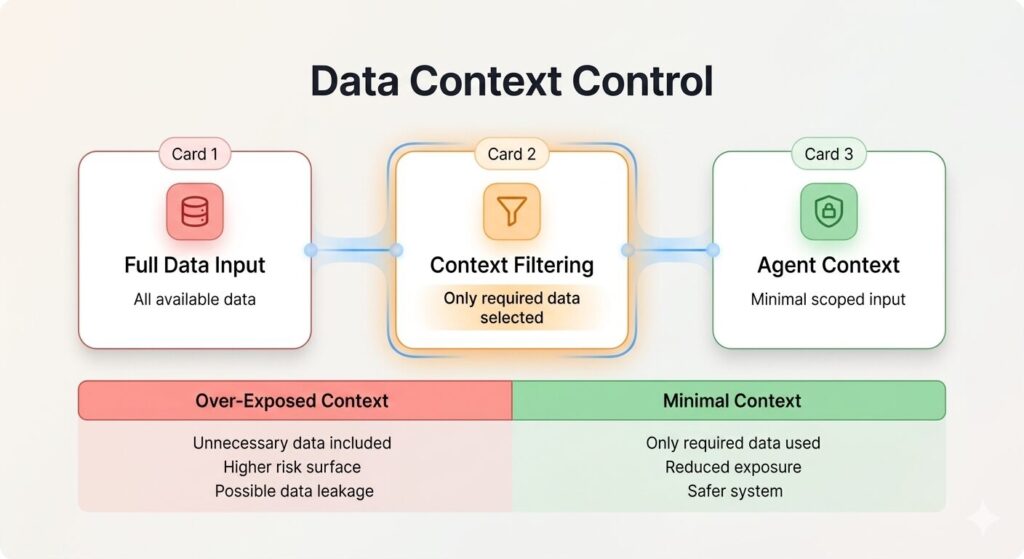 Sensitive Data Is Scoped to the Minimum Required Context