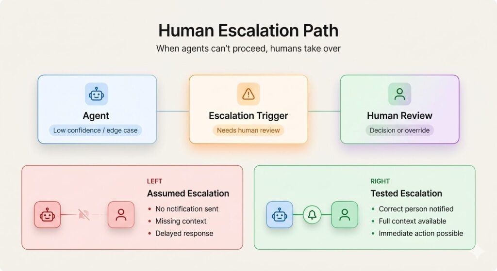 The Human Escalation Path Is Tested, Not Assumed