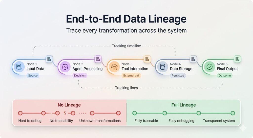 The Data Lineage Is Traceable End to End