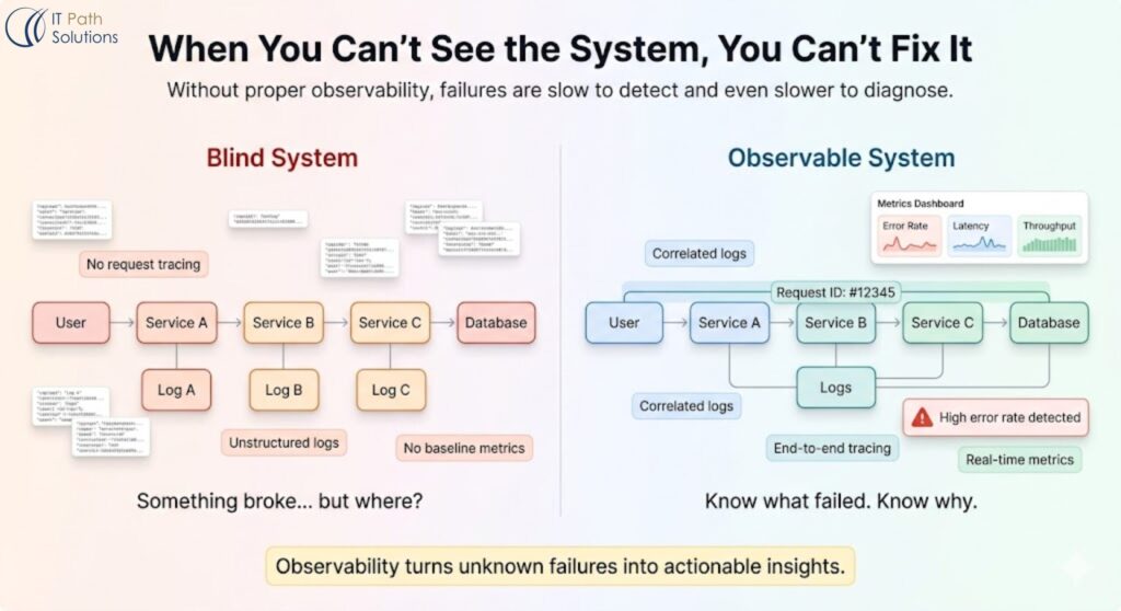 An Observability Gap That Only Shows Up in Production