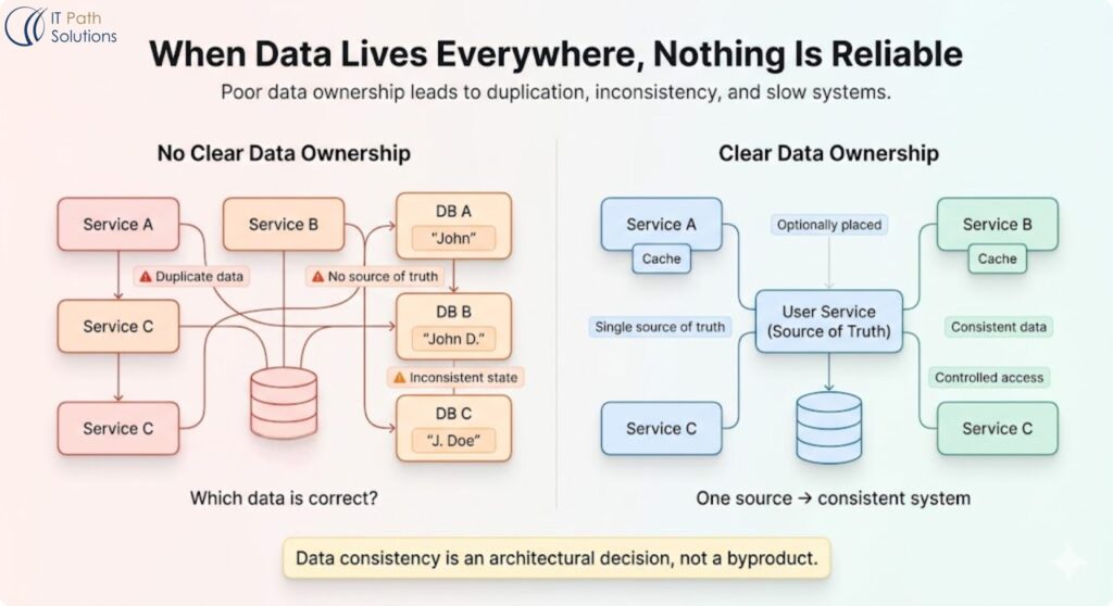 Data That Lives in the Wrong Place