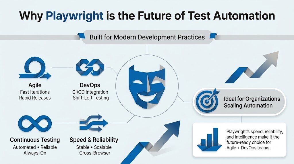 Why Playwright is the future of Test Automation