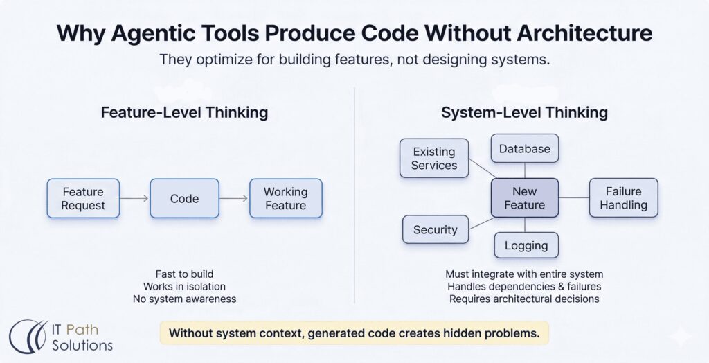 Why Agentic Tools Produce Code Without Architecture
