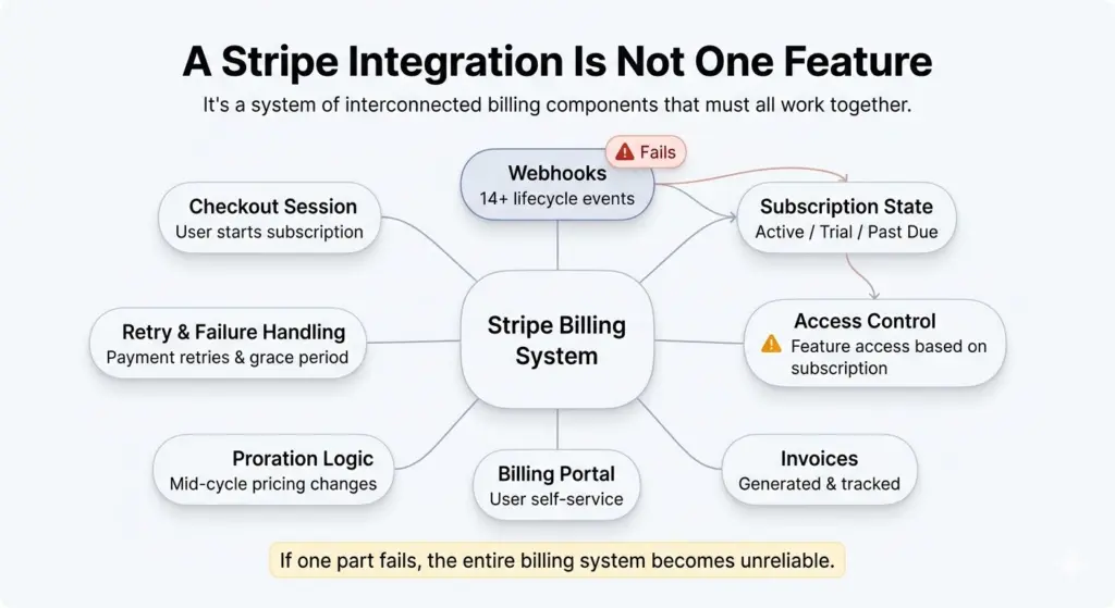 Why Stripe Integrations Are Harder Than They Look