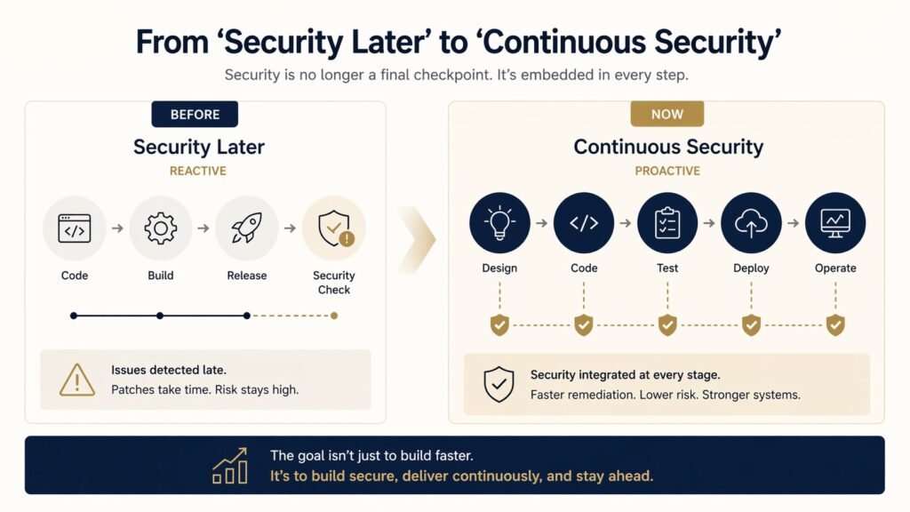 Security Later to Continuous Security