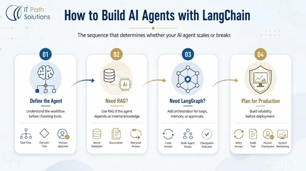 Build AI Agents with LangChain