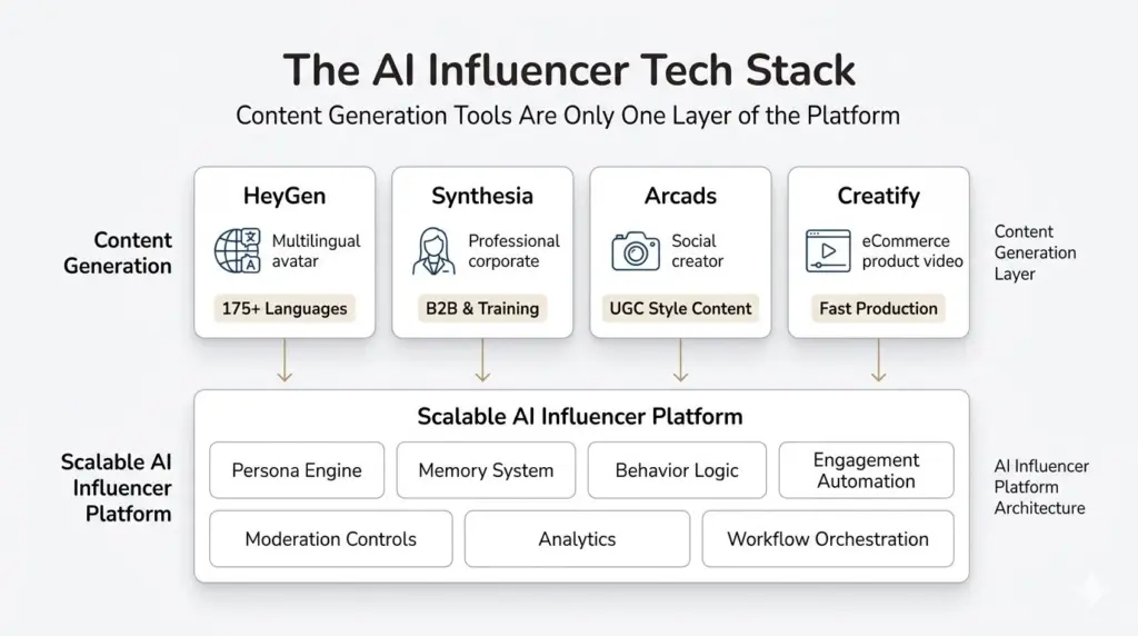 AI Influencer Tech Stack