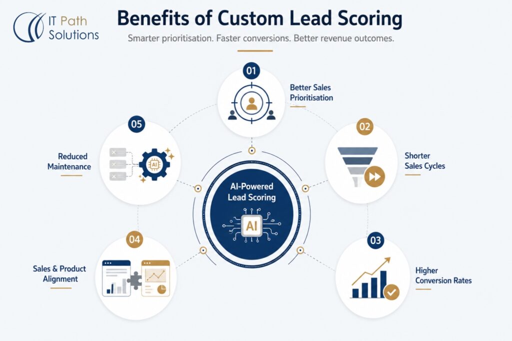 Benefits of Custom Lead Scoring
