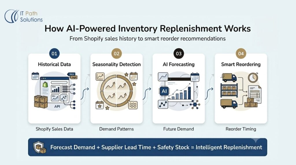 How AI-Powered Inventory Replenishment Works
