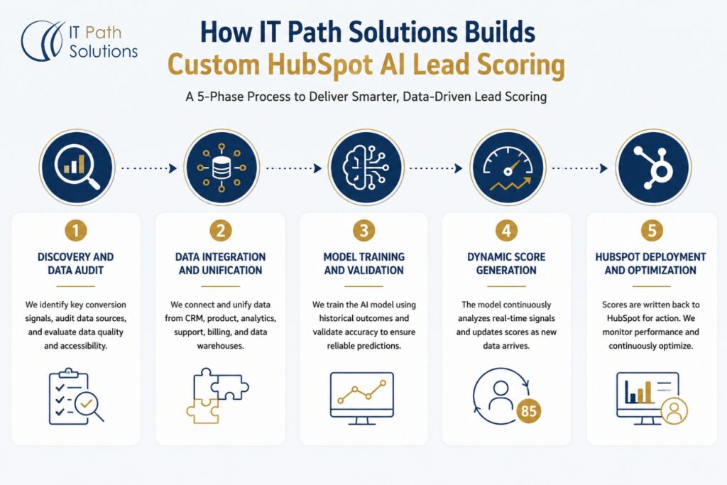 IT Path Solutions Builds Custom HubSpot AI Lead Scoring