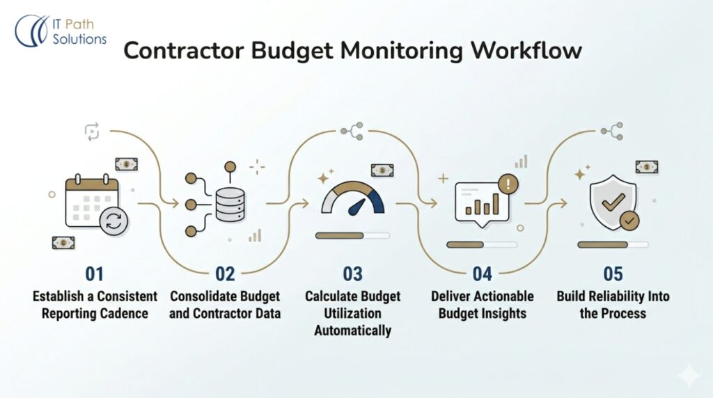 How We Built This Workflow
