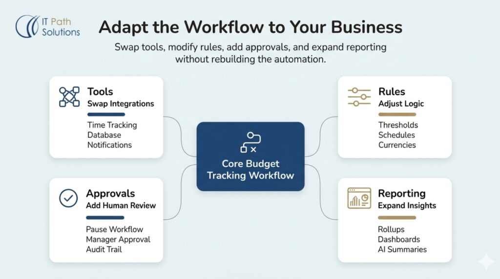 How to Adapt This Workflow for Your Setup