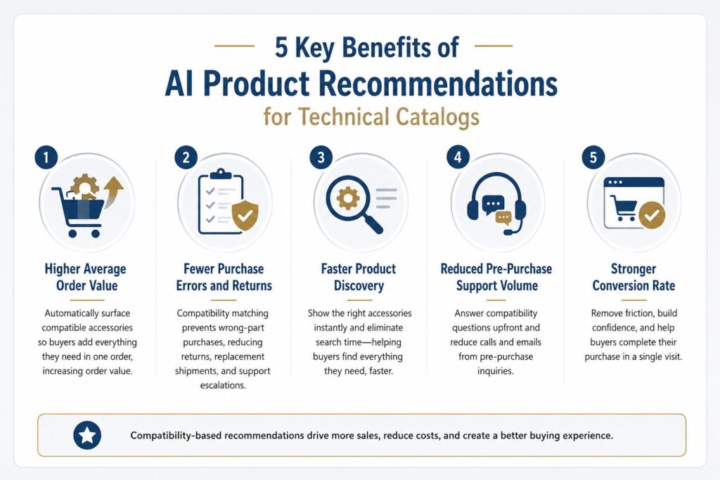 Benefits of AI Product Recommendations for Technical Catalogs