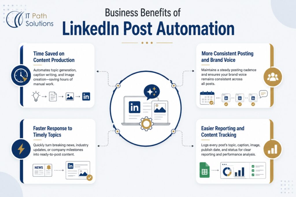 LinkedIn Post Automation