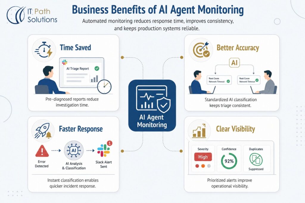 Benefits of This AI Agent Monitoring Workflow