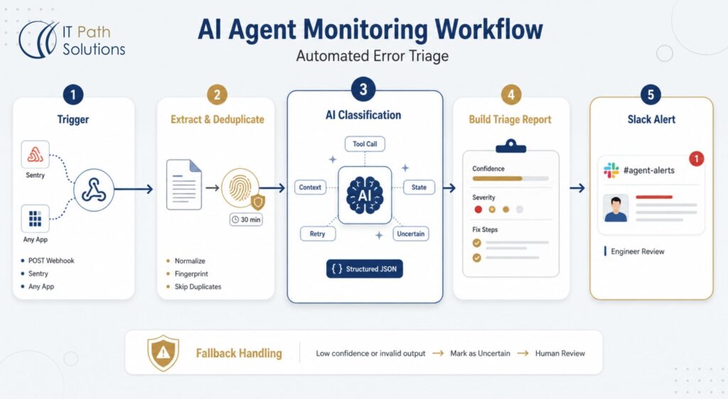 AI Agent Monitoring Workflow Automates Error Triage