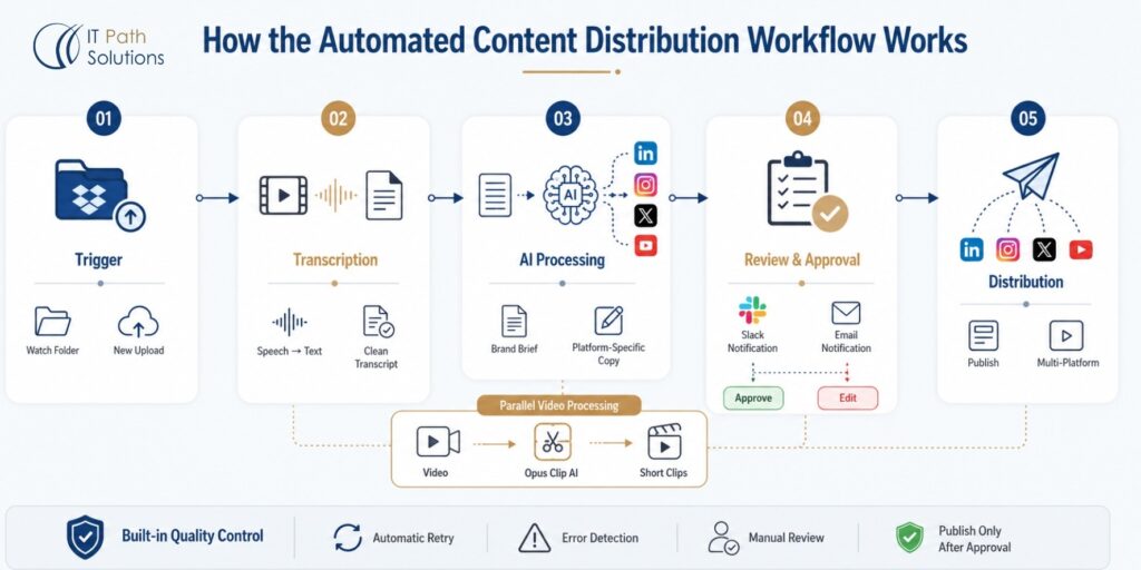 Content Distribution Workflow Works