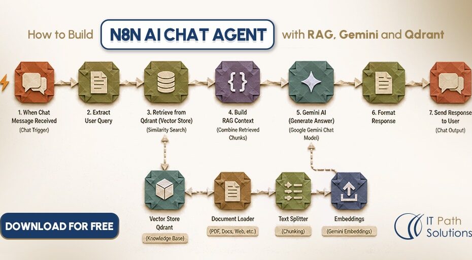 N8N AI CHAT AGENT