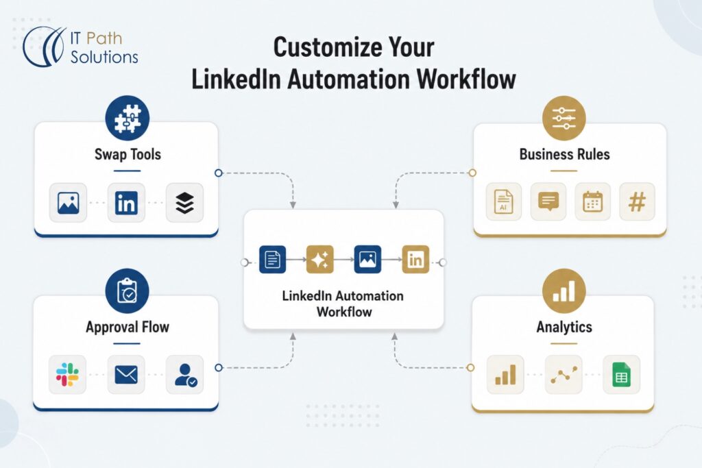 Customise the Workflow for Your Business