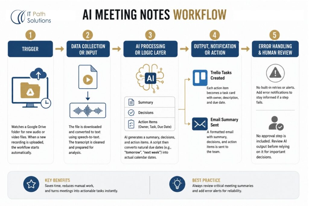 AI Meeting Notes Workflow