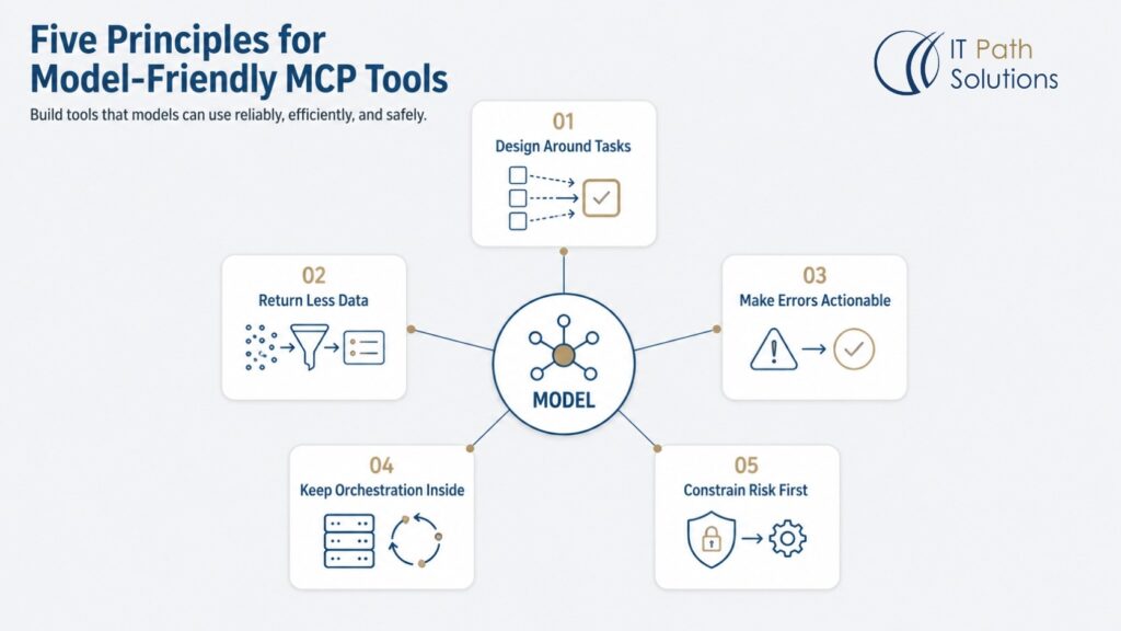 Five Principles for Designing Model-Friendly MCP Tools