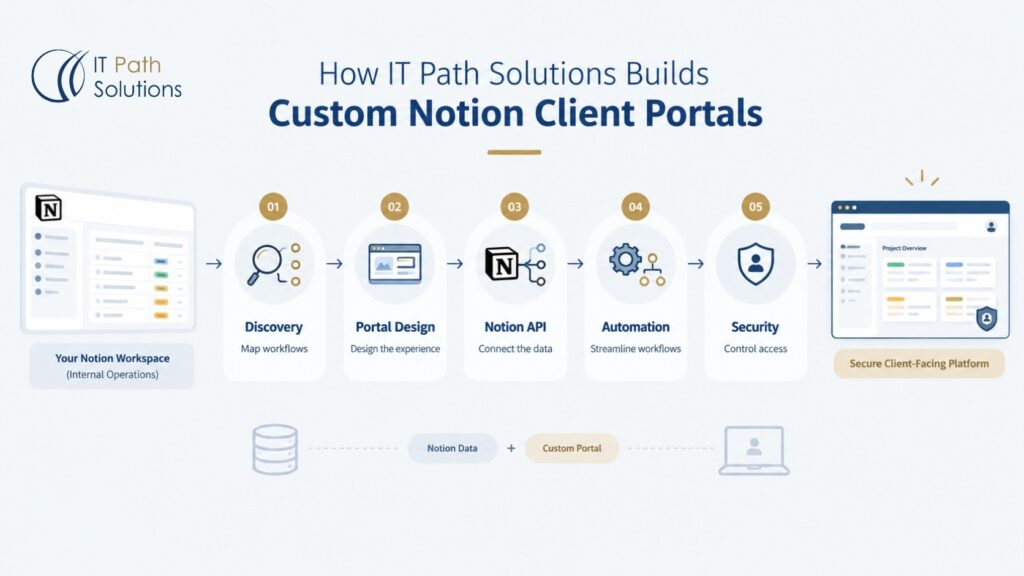 Custom Notion Client Portals