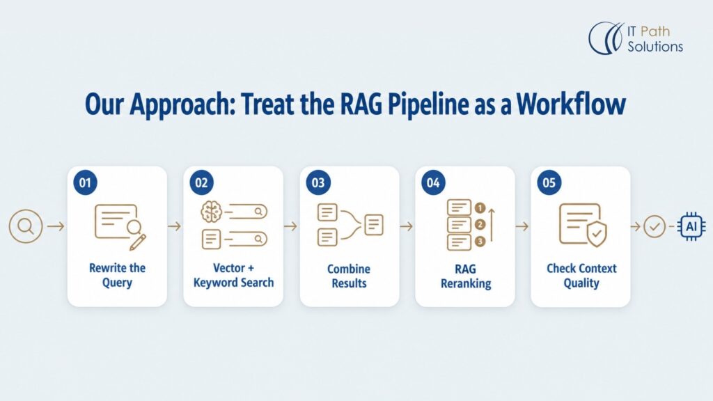 RAG Pipeline as a Workflow