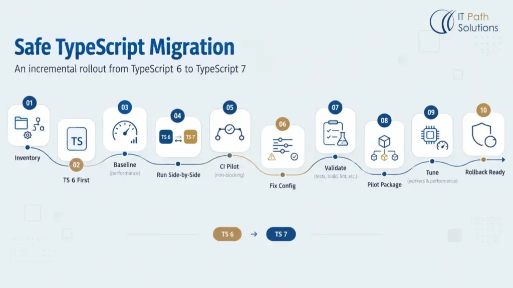 How to Migrate A Large TypeScript Codebase Safely