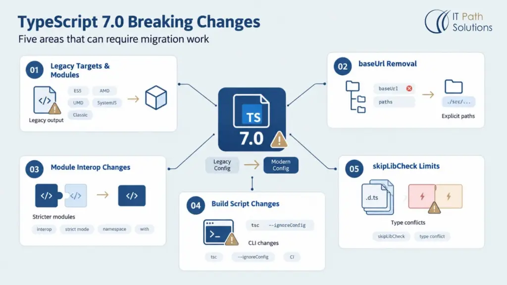 TypeScript 7.0 Breaking Changes