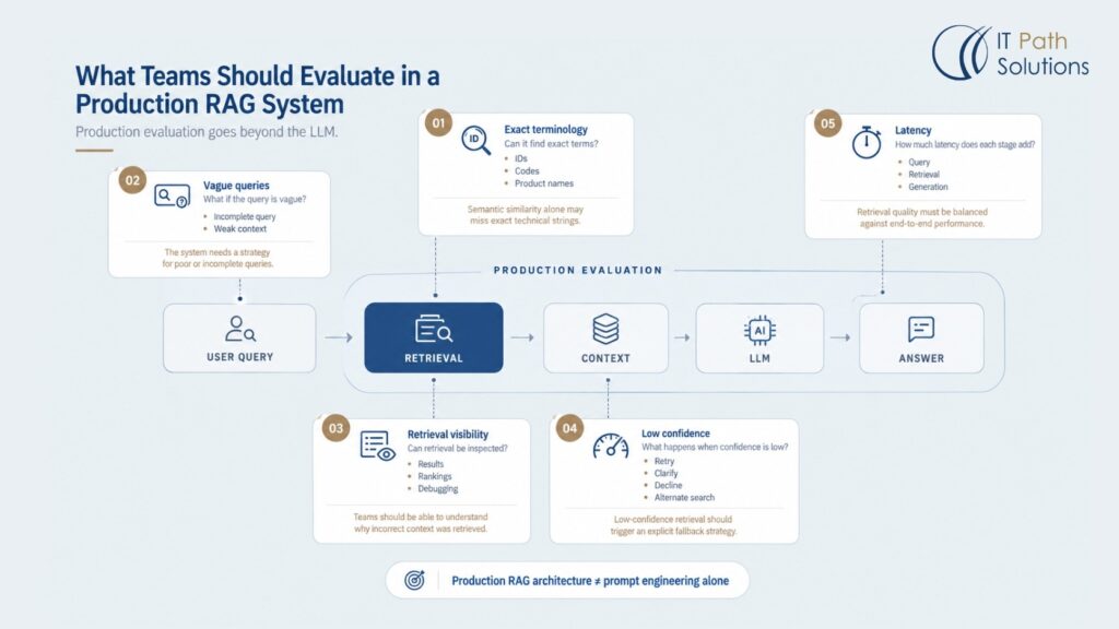 What Teams Should Evaluate in a Production RAG System