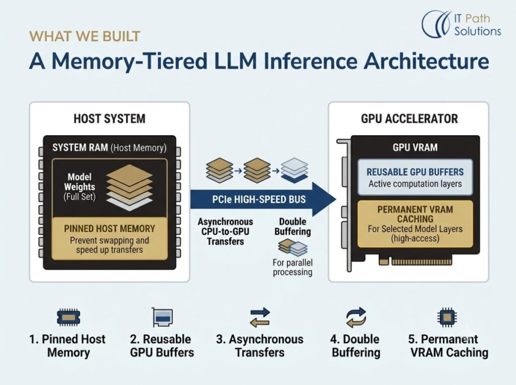 A Memory-Tiered LLM Inference Architecture