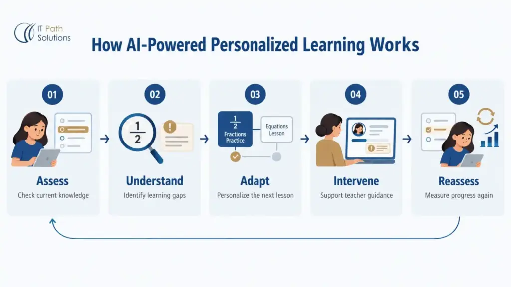 How AI-Powered Personalized Learning Works